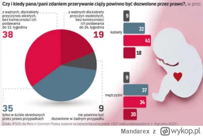 Mandarex - >Czyli ok 60% Polaków to onuce bo nie chcą legalizacji aborcji do dwunaste...