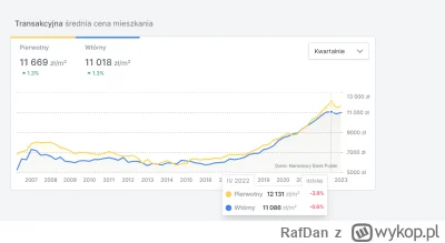 RafDan - >a ja obserwuję, że u mnie na dzielni w Krk poszły ceny z 11k na 14k w rok

...