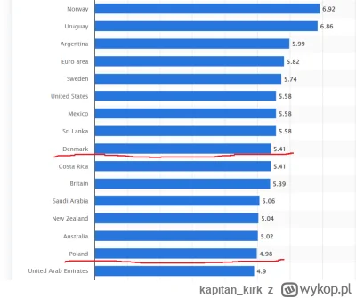 kapitankirk - @ZbyszekKudriawcew: BigMac index. Polacy to jeden z najbardziej dojonyc...