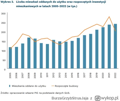 BurzaGrzybStrusJaja - Pacjent z bloku podaży nowych mieszkań