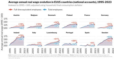 solejukowski - Wynagrodzenia w Hiszpanii i Włoszech stoją w miejscu od 30 lat

#gospo...