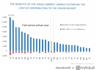 absolem40 - The benefits of the single market largely outweigh the cost of contributi...