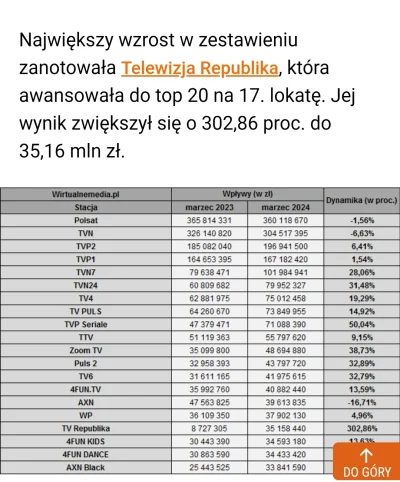 ziemba1 - Swędzi was lewaki że Rachon będzie zarabiał więcej niż w TVP?
#tvrepublika ...