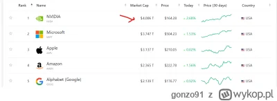 gonzo91 - #gielda #nvidia
Dzieje się historia, Zielona królowa pierwszą firmą z marke...