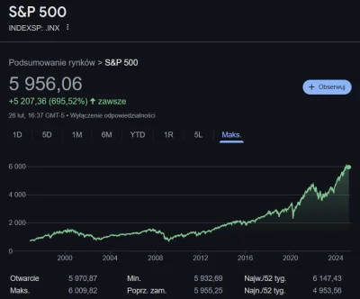 Chat-Noir - @adamlang: A to jest wykres S&P 500: