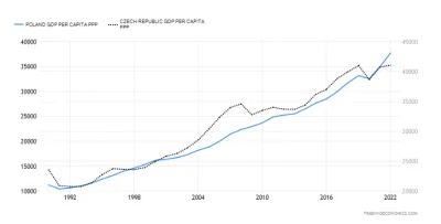 tomtom666 - >PKB per capita

@Gluptaki: ...nie jest jedynym wskaźnikiem, ale nawet pa...