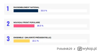 Poludnik20 - @jednorazowka: narazie spada wynik Zjedznoczenia Narodowego Le Pen, w st...