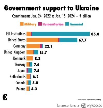 lunaexoriens - Polska na dziesiątym miejscu pod względem pomocy Ukrainie.
#ukraina #w...