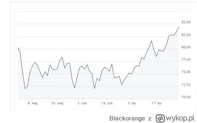 Blackorange - Ropa w granicach 80$, dolar po 4 złote. Wszystko taniej jak przed wojną...