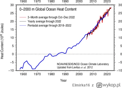 Elmirka16 - te dane pokazują co najwyżej, że temperatura przy powierzchni ziemi nie w...