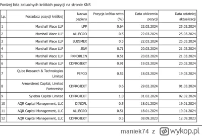 maniek74 - #gielda

Już osiem spółek z W20 w rejestrze krótkich KNF. Grubasy chcą zat...