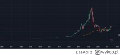 DasAdi - Giełda mówi co innego