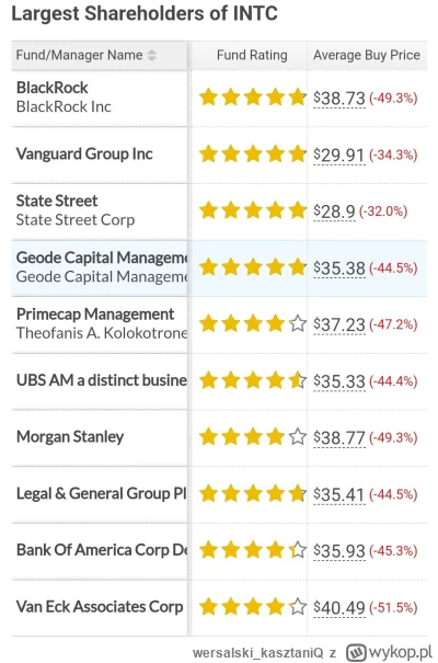 w.....Q - @Euph0: nie ty jeden wisisz a w dodatku masz lepszą średnią ( ͡º ͜ʖ͡º)