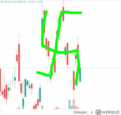 Dalegor_ - #gielda Mamy to, formacja symbolu szczęścia na ASML ( ͡° ͜ʖ ͡°)