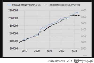 statystyczny_yt - #inflacja #gospodarka #polska #niemcy #nbp 

NBP i PIS dbają o wart...