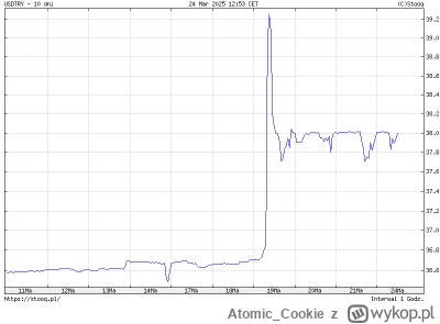 Atomic_Cookie - @innv: rzuciłem okiem na wykres i wygląda jakby bank centralny tam in...