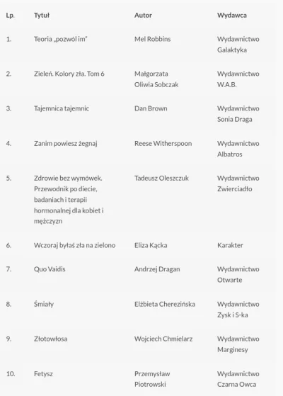 solejukowski - Top 10 sprzedaży w Empiku z ostatnich dwóch tygodni.

Wystarczy nie wy...