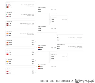 pastaallacarbonara - Pewnie #nikogo, ale polki na eurobaskecie U-18 wygraly ze słowen...