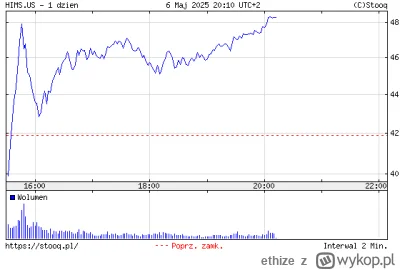 ethize - #gielda $HIMS
jak tam