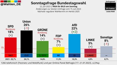 tyrytyty - A AfD nadal w górę

#polityka #niemcy