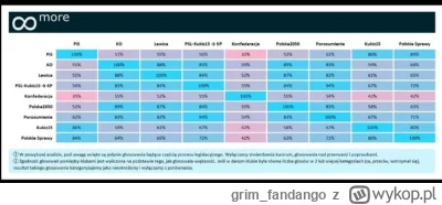 grim_fandango - PiS z Konfederacją ma 35% wspólnych głosować. PiS z Tuskiem ma 51% gł...