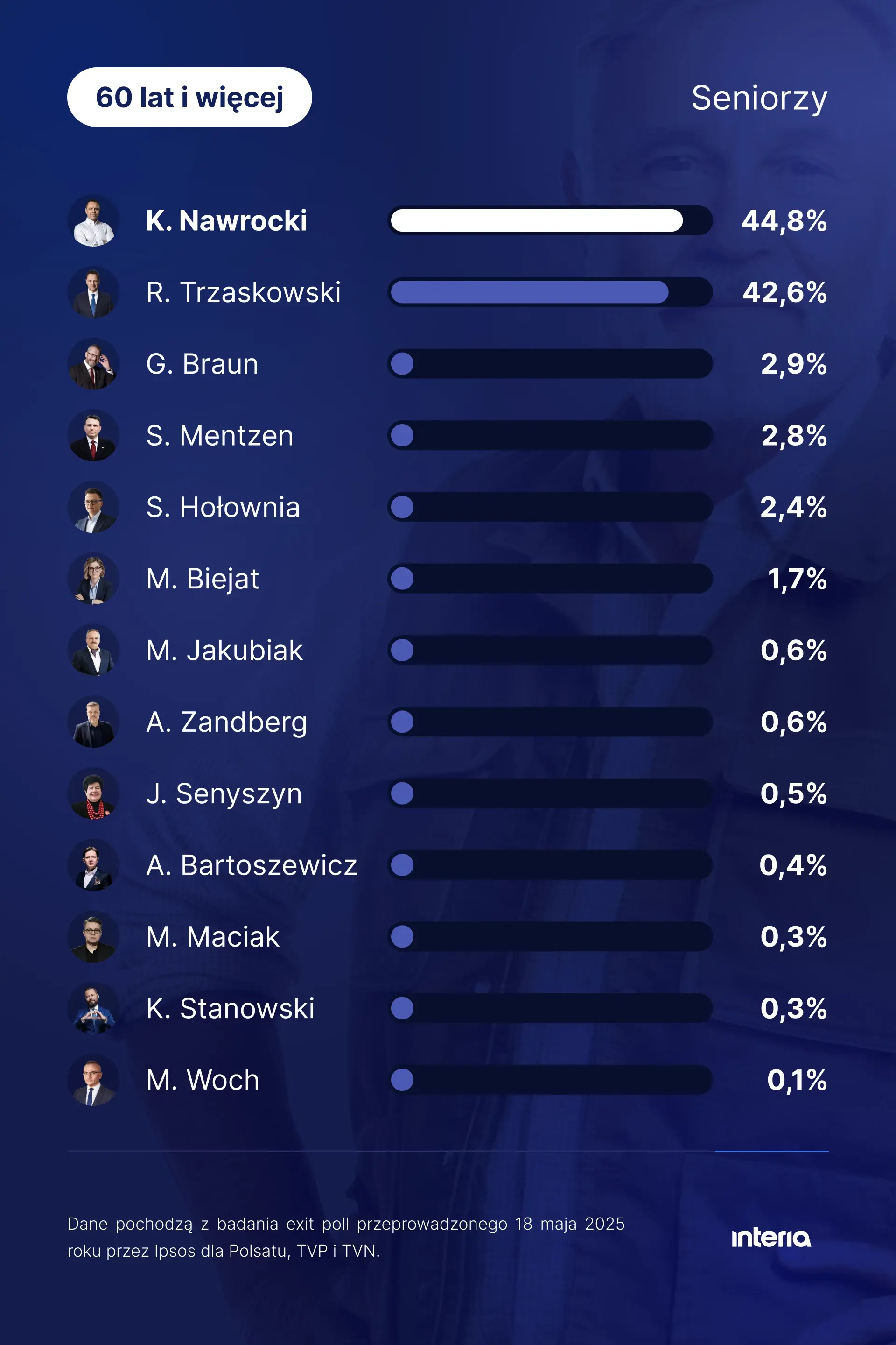 witulo - Tak głosowali starzy XD