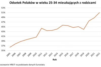 Rachey - @del855: Antyteza: ludzi nie stać na wynajem mieszkania, więc muszą wrócić d...