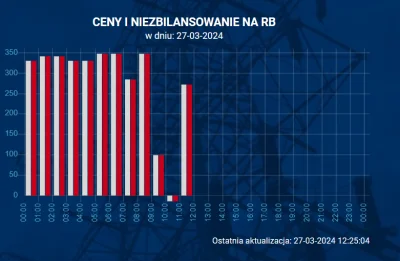 PfefferWerfer - @snorli12: Między 10 a 11 dopłacaliśmy 14 PLN byleby ktoś odebrał prą...