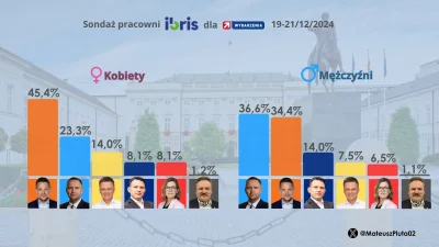 splinter96 - Gdyby tylko mężczyźni głosowali w wyborach to w pierwszej turze Mentzen ...
