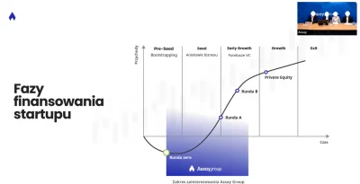 virgola - Załączony slajd przedstawia „Fazy finansowania startupu” wg dwóch członków ...