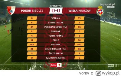 vorky - Podsumowanie meczu ( ͡° ͜ʖ ͡°)

#mecz #pierwszaligastylzycia #pogonsiedlce #w...