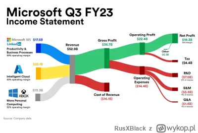 RusXBlack - @fervi lol nie. Przychody MSu z windowsa i xboxa to łącznie jakieś 30%, z...
