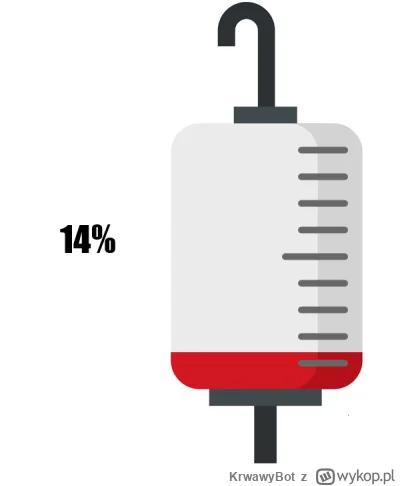 KrwawyBot - Dziś mamy 61 dzień XVII edycji #barylkakrwi.
Stan baryłki to: 14%
Dzienni...