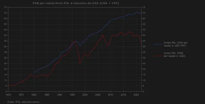 Raf_Alinski - PKB na mieszkańca Korei Płd. w stosunku do USA. 

#ekonomia #gospodarka...