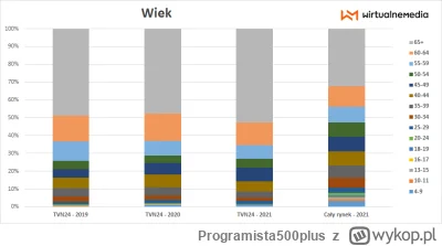 Programista500plus - @naganiaczherculesa: wystarczy kurde obejrzec statystyki ogladal...