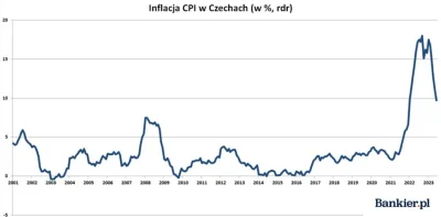widmo82 - Czechom inflacja spada mocniej niż nam. 
U nas spodziewana to 11,5 a u nich...