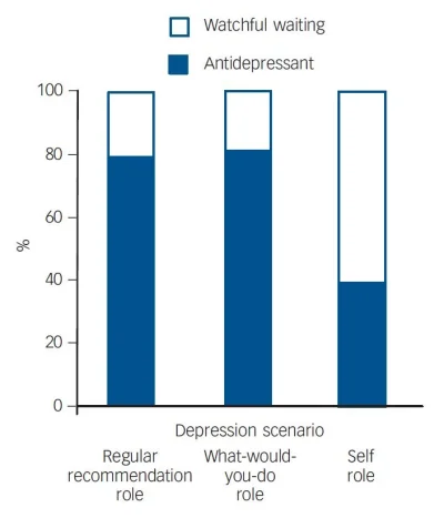 tyrytyty - 80% psychiatrów zalecałoby pacjentowi z #depresja natychimastowe rozpoczęc...