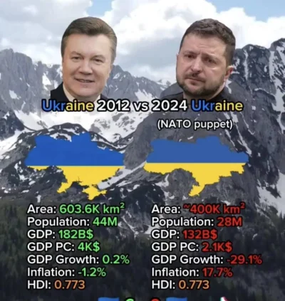 P0PEYE - >Prognozy odnośnie do liczby ludności Ukrainy po zakończeniu działań wojenny...