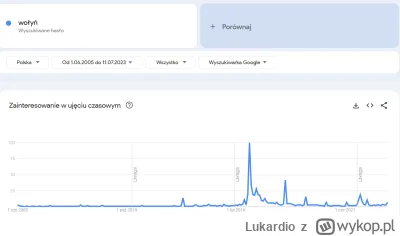 Lukardio - https://trends.google.pl/trends/explore?date=2005-06-01%202023-07-11&geo=P...