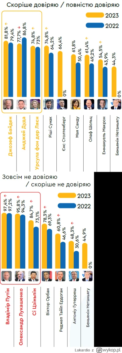 Lukardio - Ranking zaufany międzynarodowych przywódców wśród Ukraińców

a na dole ran...