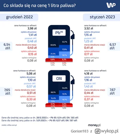 Gorion103 - @pamareum: W Polsce mogła by być po 4zł, gdyby nie #!$%@? podatki.