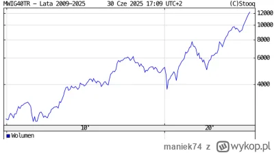 maniek74 - @msr99 tak, wiem, ty jesteś tym jedynym wykopkiem, który kupował w hossie ...