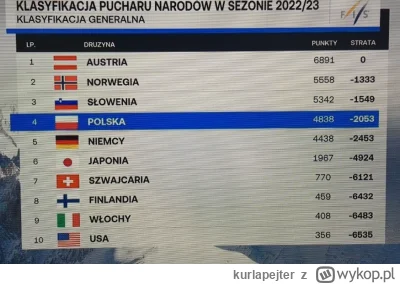 kurlapejter - Klasyfikacja Pucharu Narodów w sezonie 2022/2023 1.04.2023

#wynikiskok...