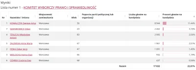 mietek79 - > kto w ogóle na tą gumową kukłę głosował?
@Kotouak: Prawie 2500 luda, ja ...