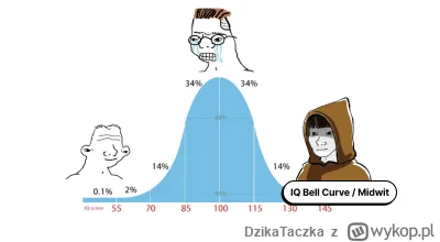 DzikaTaczka - @Teemcio: to jest po prostu wyjęte z mema z wykresu IQ, daro jest tym n...