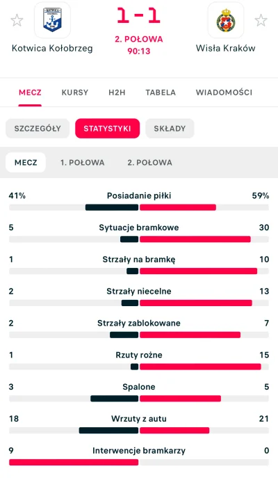 Erimar - #wislakrakow #mecz według komentatora ciężko jest określić, która drużyna ba...