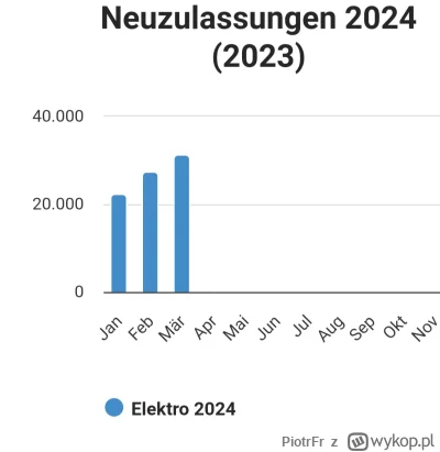 PiotrFr - @hieronimek: tak, nie chcą bo kupili całe 8k mniej niż rok temu z dopłatami...