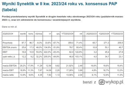 banzi - Synektik pokazał piękne wyniki. 

#gielda #synektik