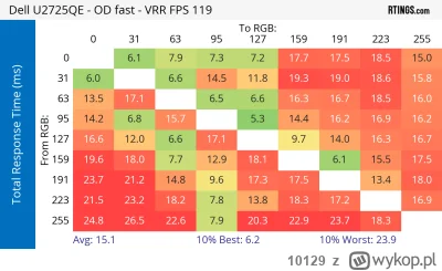 10129 - >a do gier sprawdza się przeciętnie ze względu na odświeżanie 120 Hz.
wyższe ...