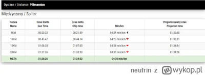 neufrin - 168 023,14 - 21,42 = 168 001,72

1:34:53 w dzisiejszym półmaratonie - not g...